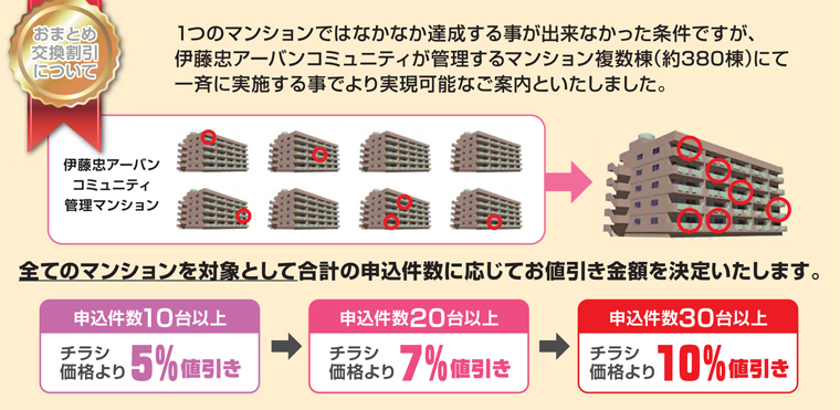 おまとめ交換割引について